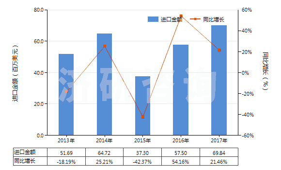 2013-2017年中國其他注射機(jī)(HS84771090)進(jìn)口總額及增速統(tǒng)計